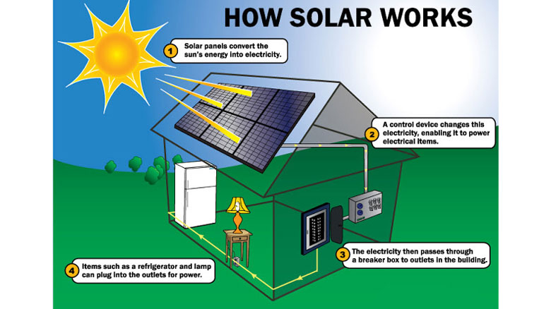 Photovoltaic cell converts solar deals energy into