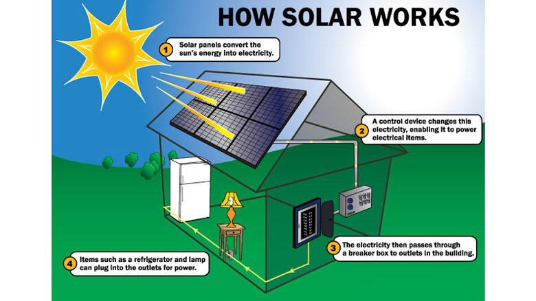 How Does Solar Power Work Update 2021