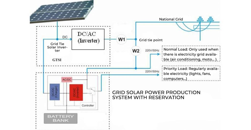 on-grid-vs-off-grid-solar-power-systems