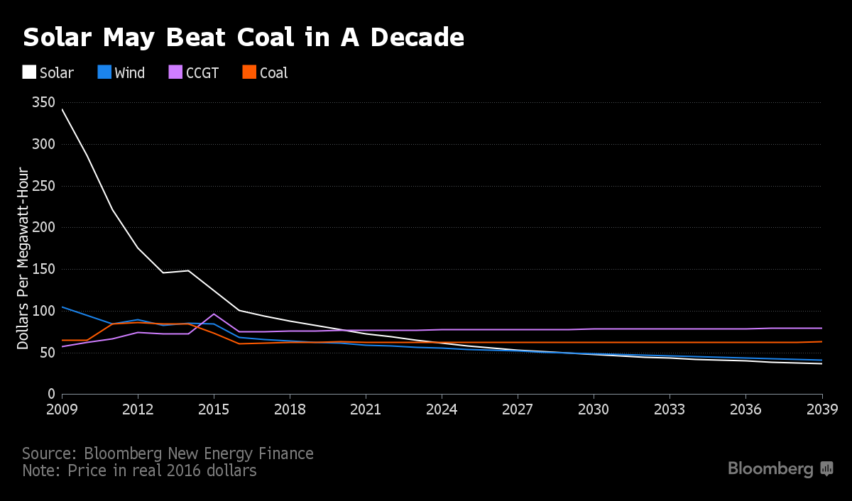 solar-could-beat-coal-to-become-the-cheapest-power-on-earth