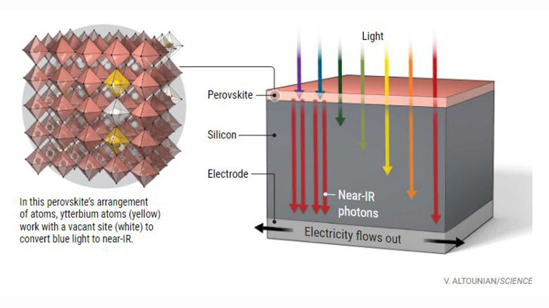 marrying-two-types-solar-cells-draws-power