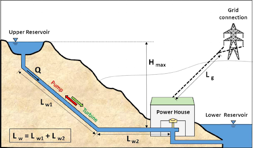 The diagram of stored hydroelectricity 