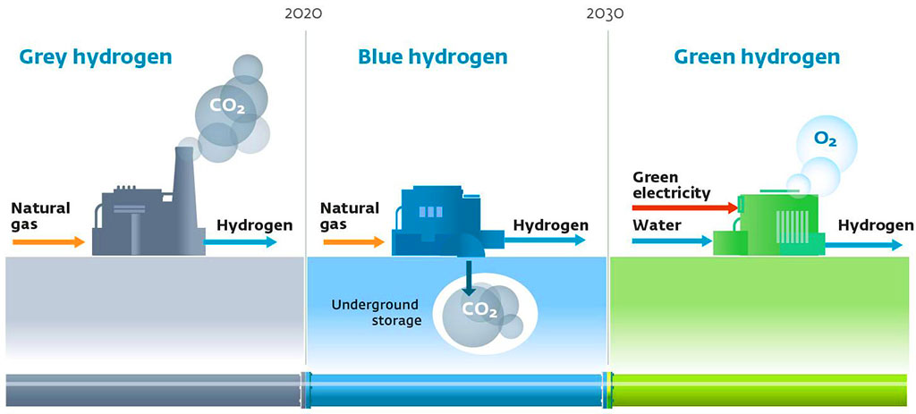 Green hydrogen