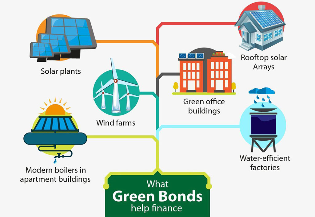 what Green Bond help finance