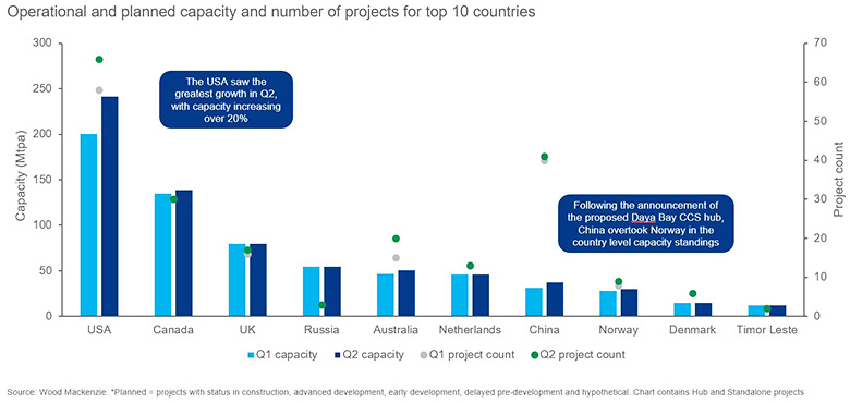 CCUS-capacity-Q2-2022