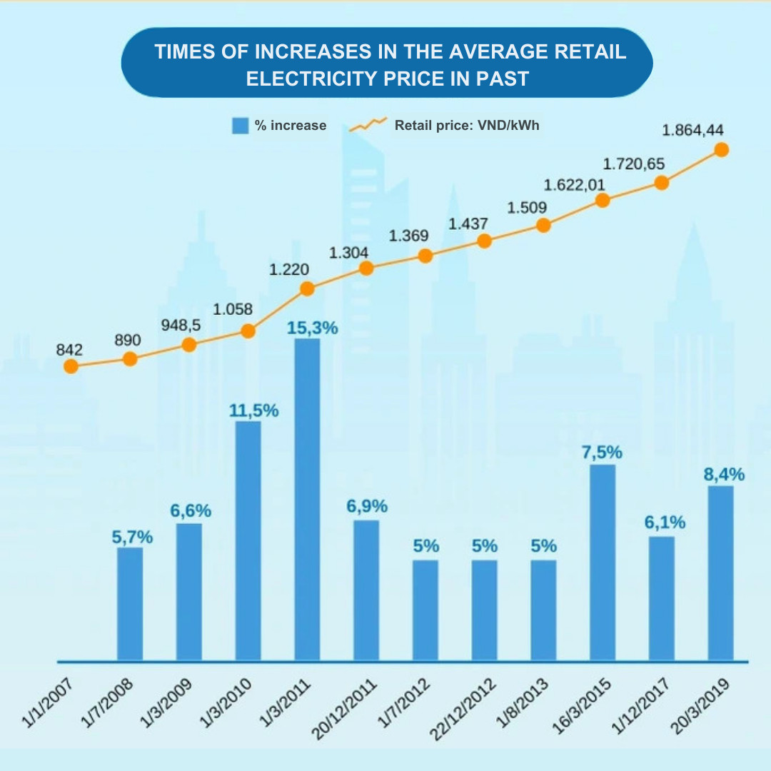 Rising Electricity Prices