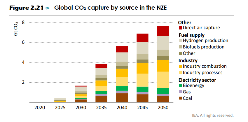 Carbon Capture and Storage 