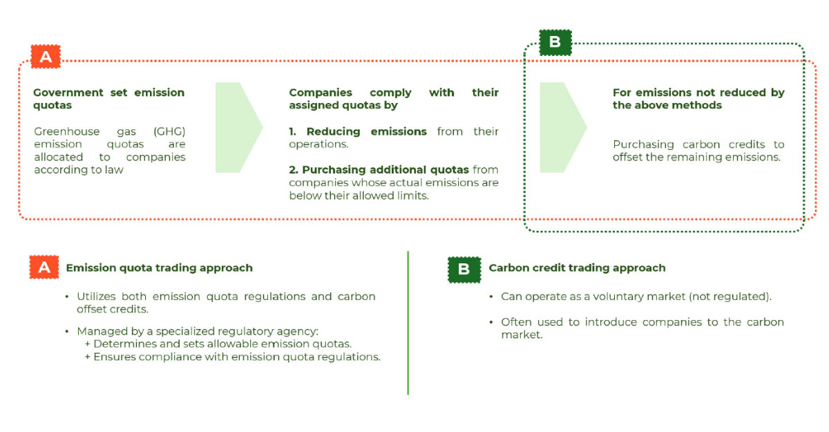 The Difference Between Carbon Credit and Carbon Offset 