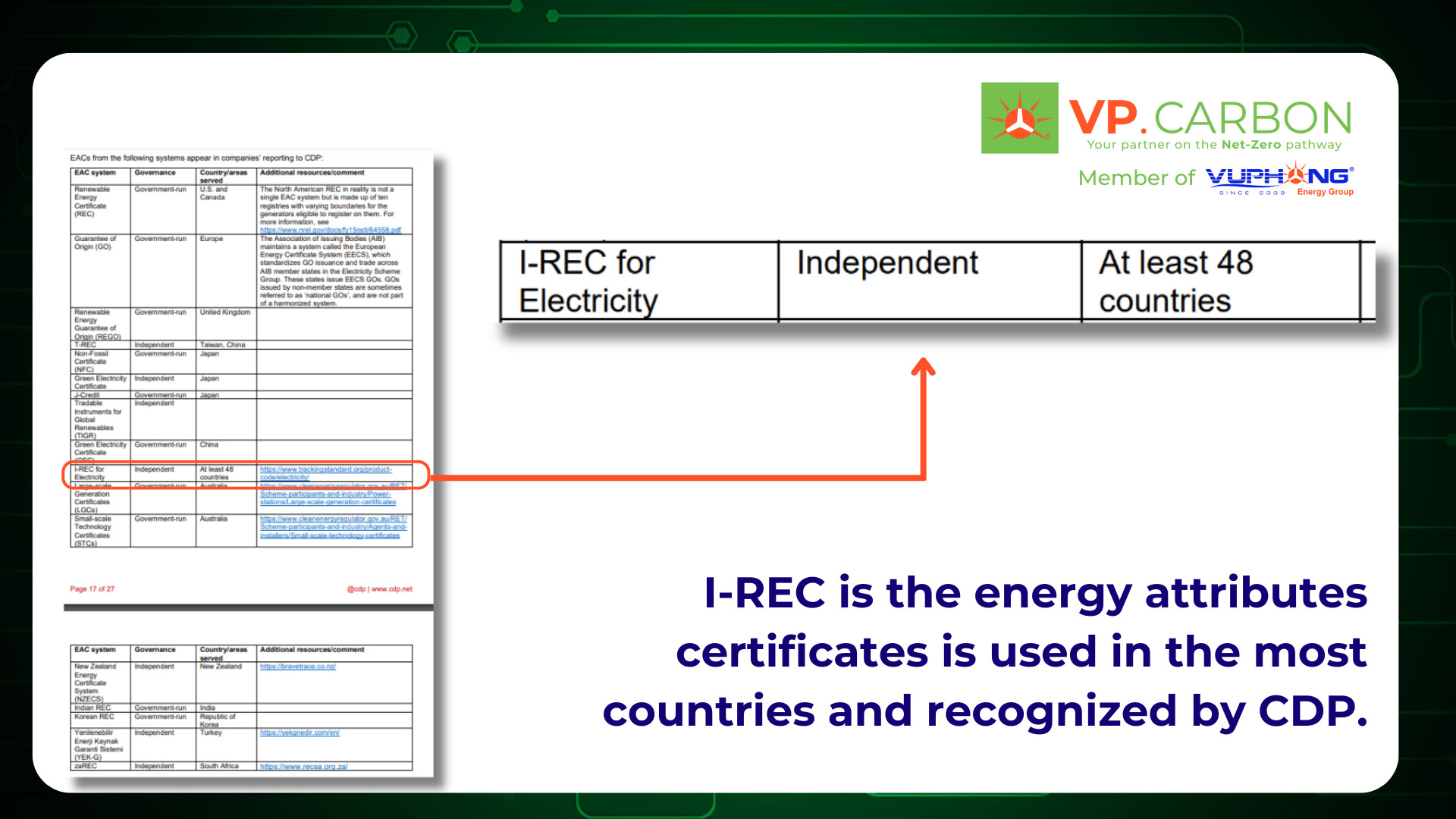 Renewable Energy Certificates (I-RECs)