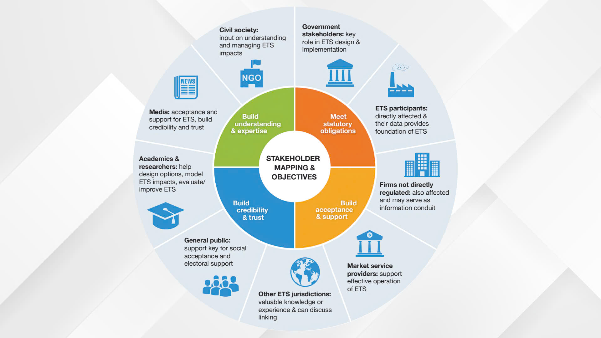 Emissions Trading System (ETS)