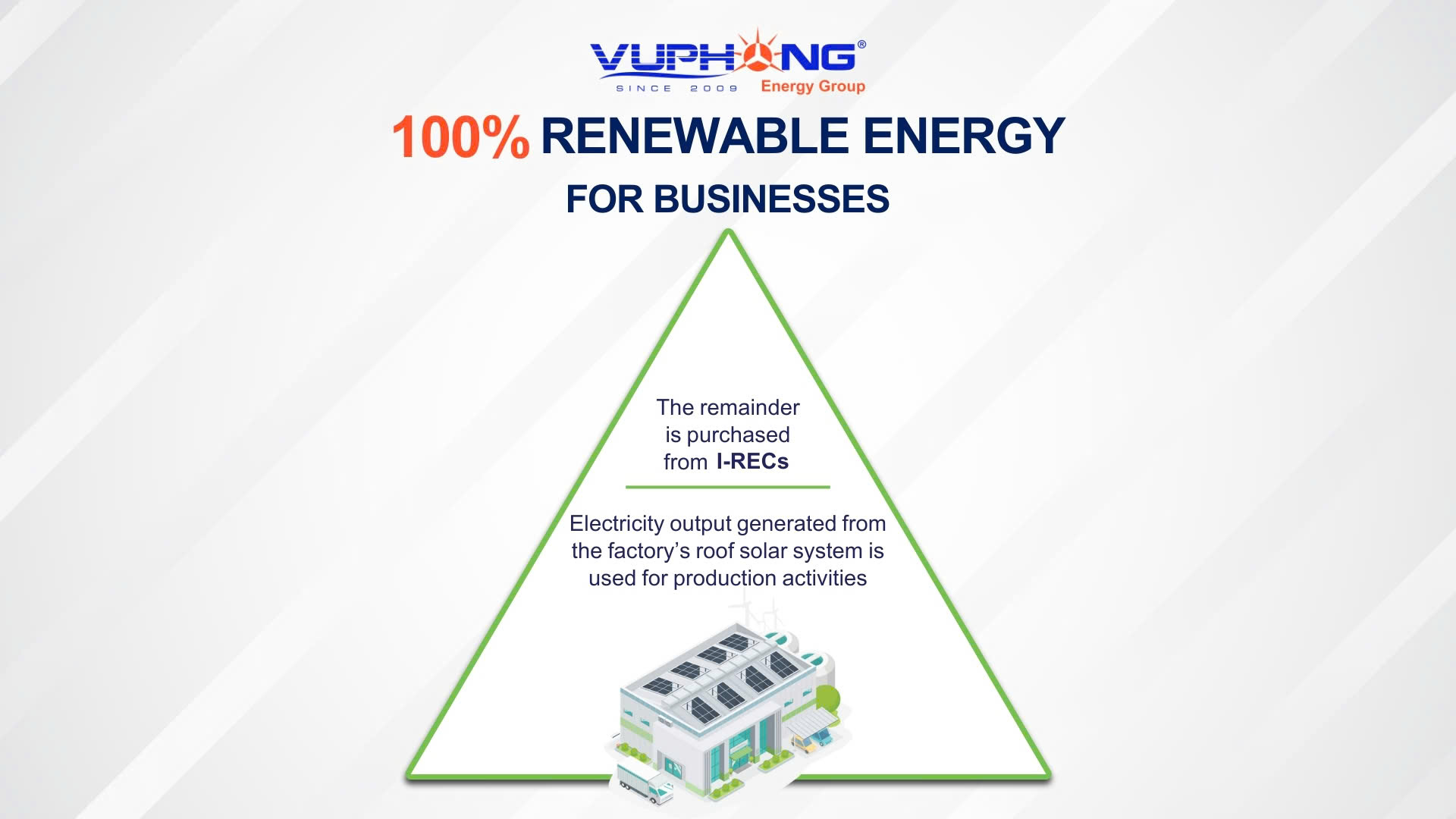 100% Use of Renewable Energy