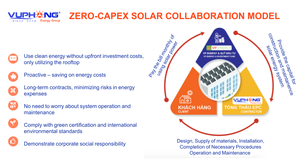 The Zero CapEx Solar Model